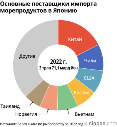 Основные поставщики импорта морепродуктов в Японию