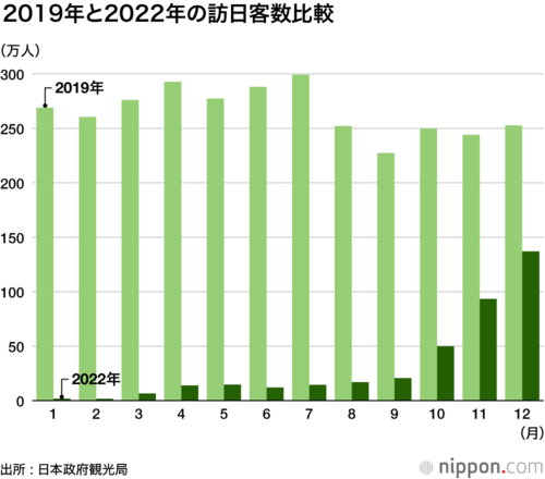2019年と2022年の訪日客数比較