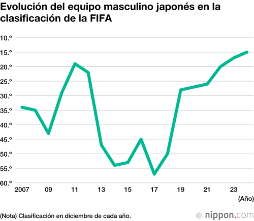 Evolución del equipo masculino japonés en la clasificación de la FIFA