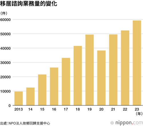 移居諮詢業務量的變化