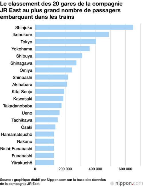 Le classement des 20 gares de la compagnie JR East au plus grand nombre de passagers embarquant dans les trains