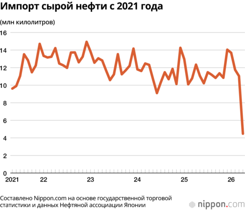 Импорт сырой нефти с 2021 года