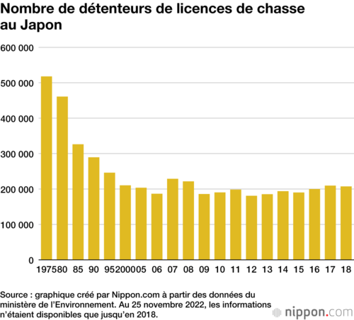 Nombre de détenteurs de licences de chasse au Japon