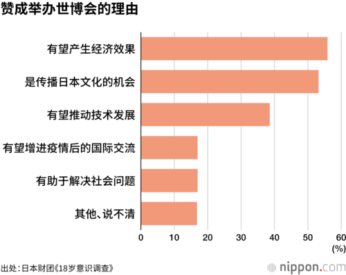 赞成举办世博会的理由