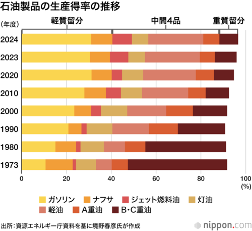 石油製品の生産得率の推移