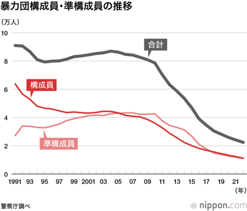 暴力団構成員・準構成員の推移