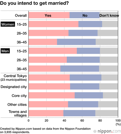 Do you intend to get married?