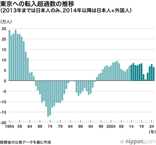 東京への転入超過数の推移
