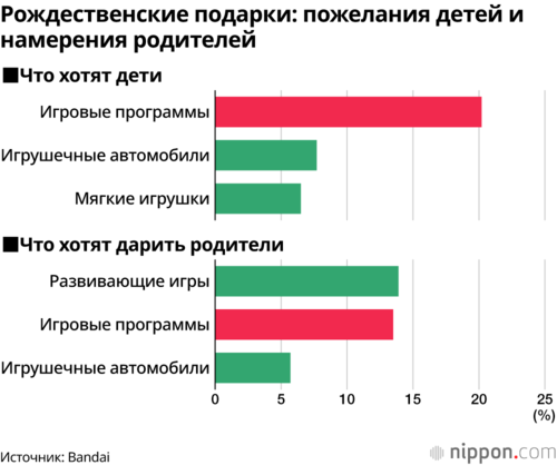 Рождественские подарки: пожелания детей и намерения родителей