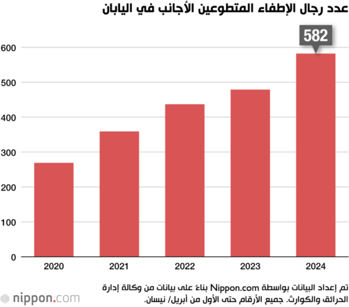 عدد رجال الإطفاء المتطوعين الأجانب في اليابان