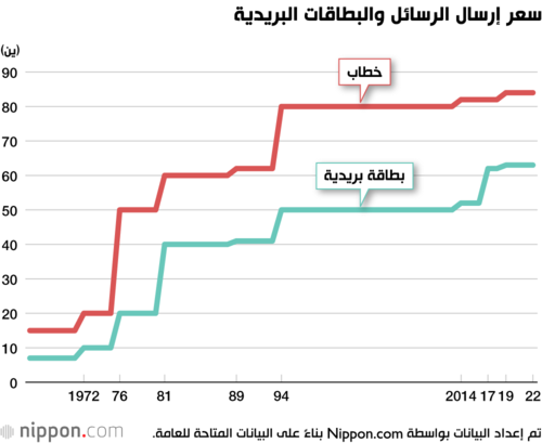 سعر إرسال الرسائل والبطاقات البريدية