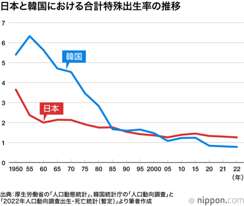 日本と韓国における合計特殊出生率の推移