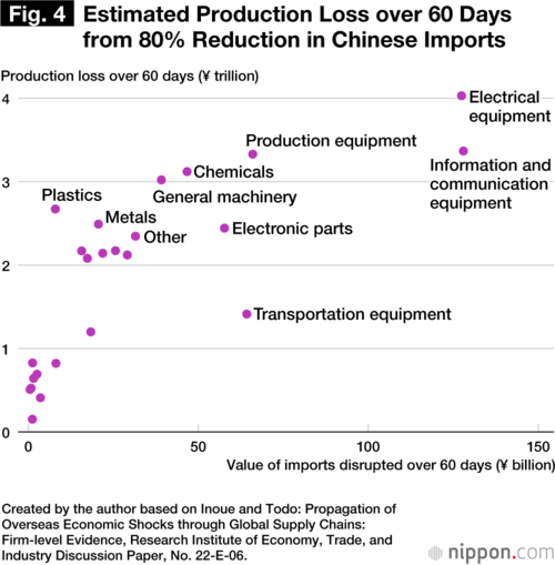 Fig. 4 Estimated Production Loss over 60 Days from 80% Reduction in Chinese Imports