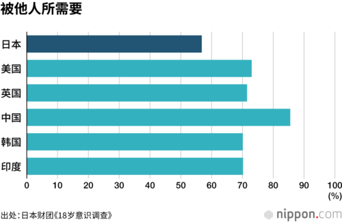 被他人所需要