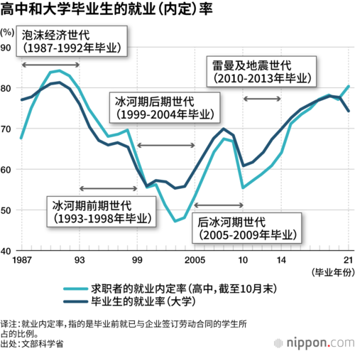 高中和大学毕业生的就业（内定）率