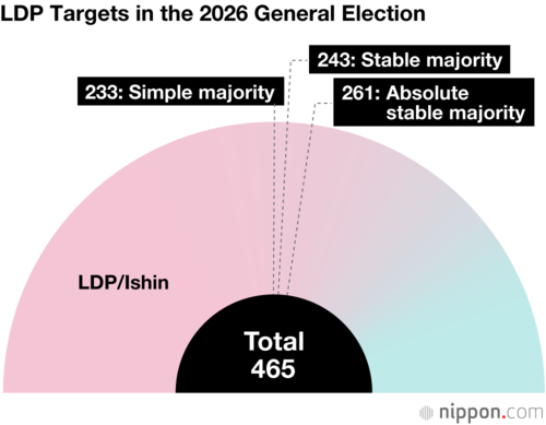 LDP Targets in the 2026 General Election