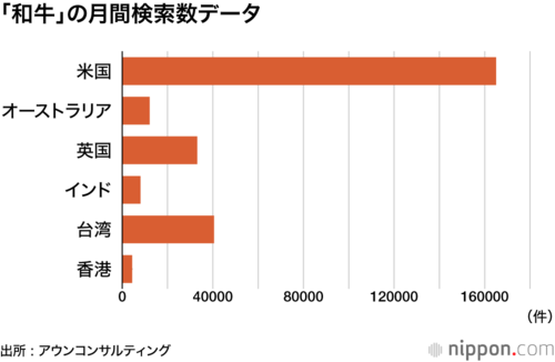 「和牛」の月間検索数データ