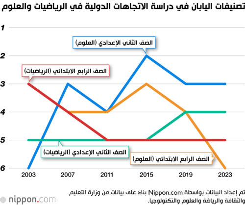 تصنيفات اليابان في دراسة الاتجاهات الدولية في الرياضيات والعلوم