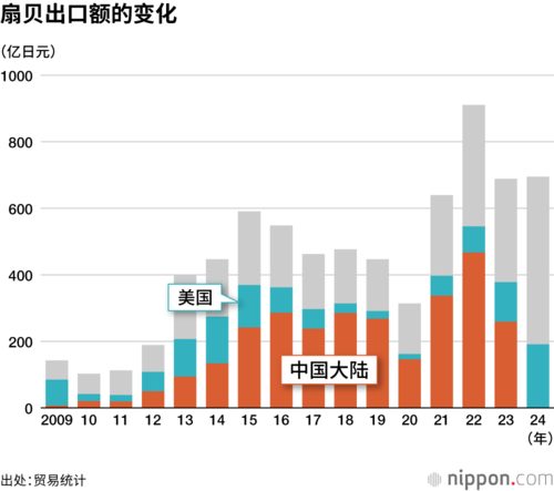 扇贝出口额的变化