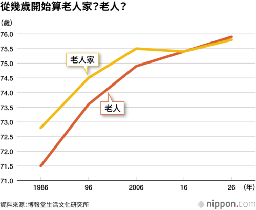 從幾歲開始算老人家?老人?