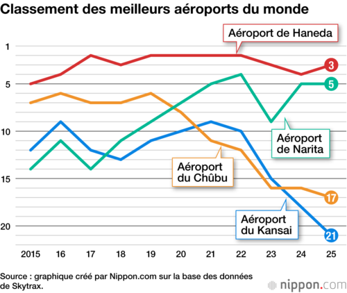 Classement des meilleurs aéroports du monde