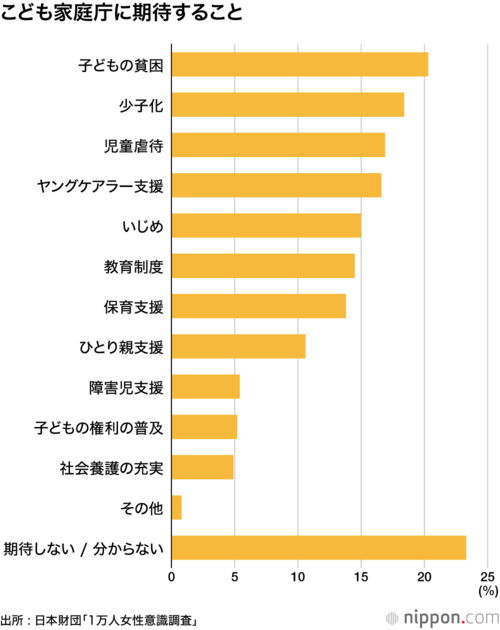 こども家庭庁に期待すること
