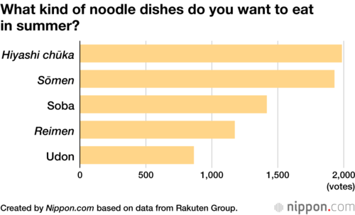 What kind of noodle dishes do you want to eat in summer?