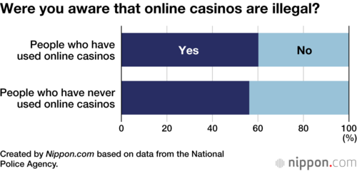 Were you aware that online casinos are illegal?