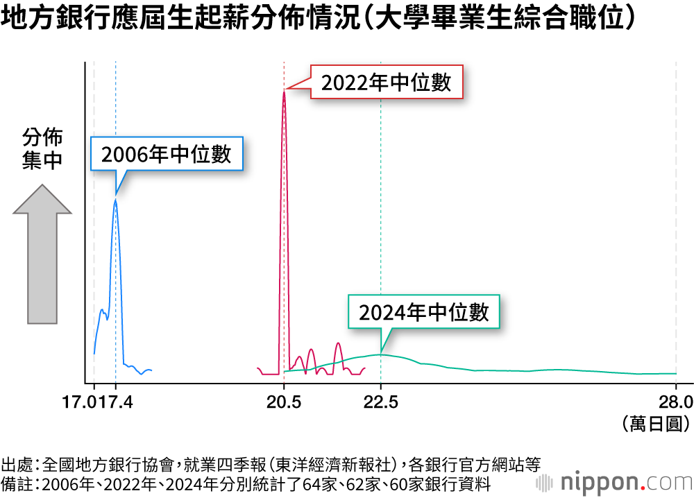 地方銀行應屆生起薪分佈情況（大學畢業生綜合職位）