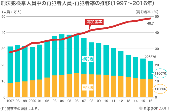 更生はできているのか？：日本の刑務所の現状と問題点