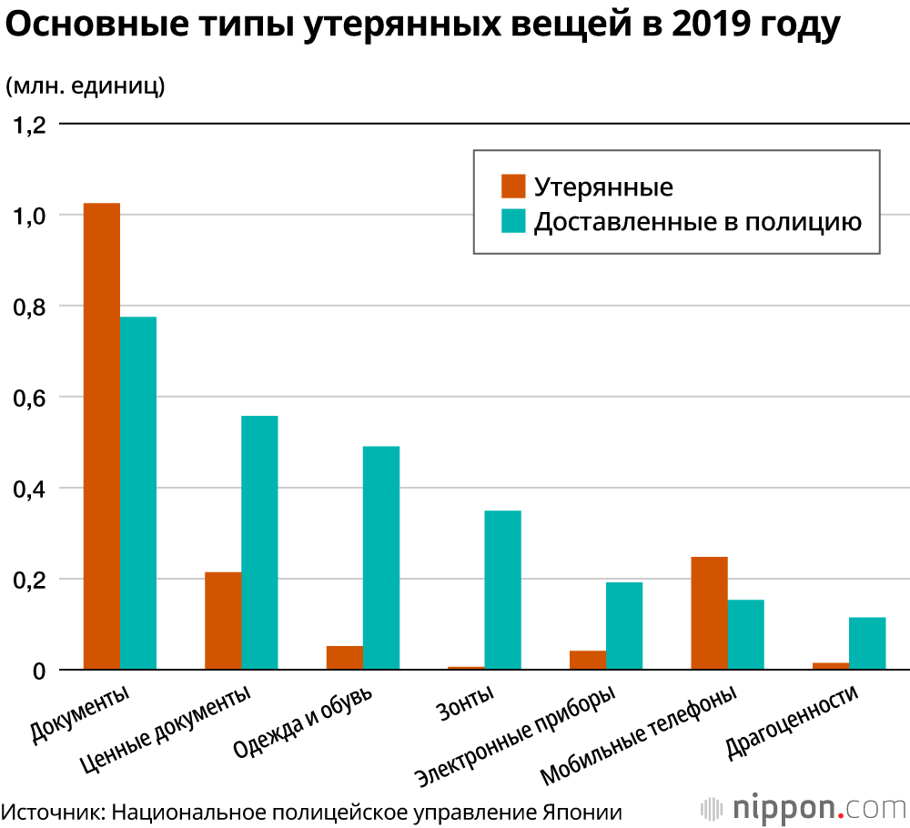 За 2019 год в Токио сдали в полицию 3 млрд 884 млн йен потерянных наличных