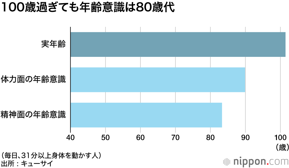 長生きの秘けつは食にあり : 100歳100人調査