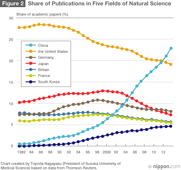 Japan Falling Behind in Scientific Publishing