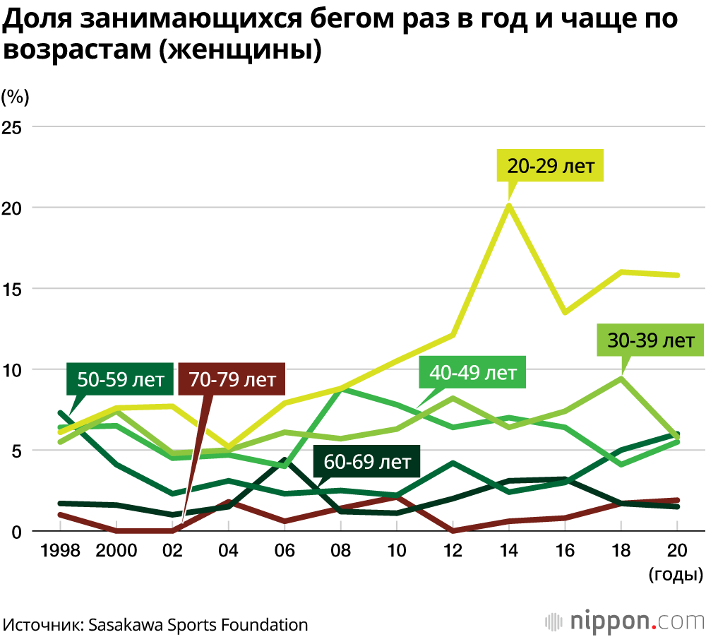 В Японии бегом занимается 10,55 миллиона человек: люди стараются восполнить недостаток физической активности во время эпидемии