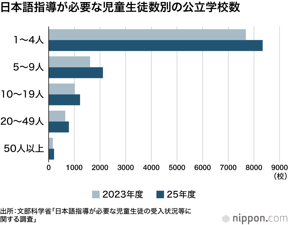 日本語指導が必要な児童生徒数別の公立学校数