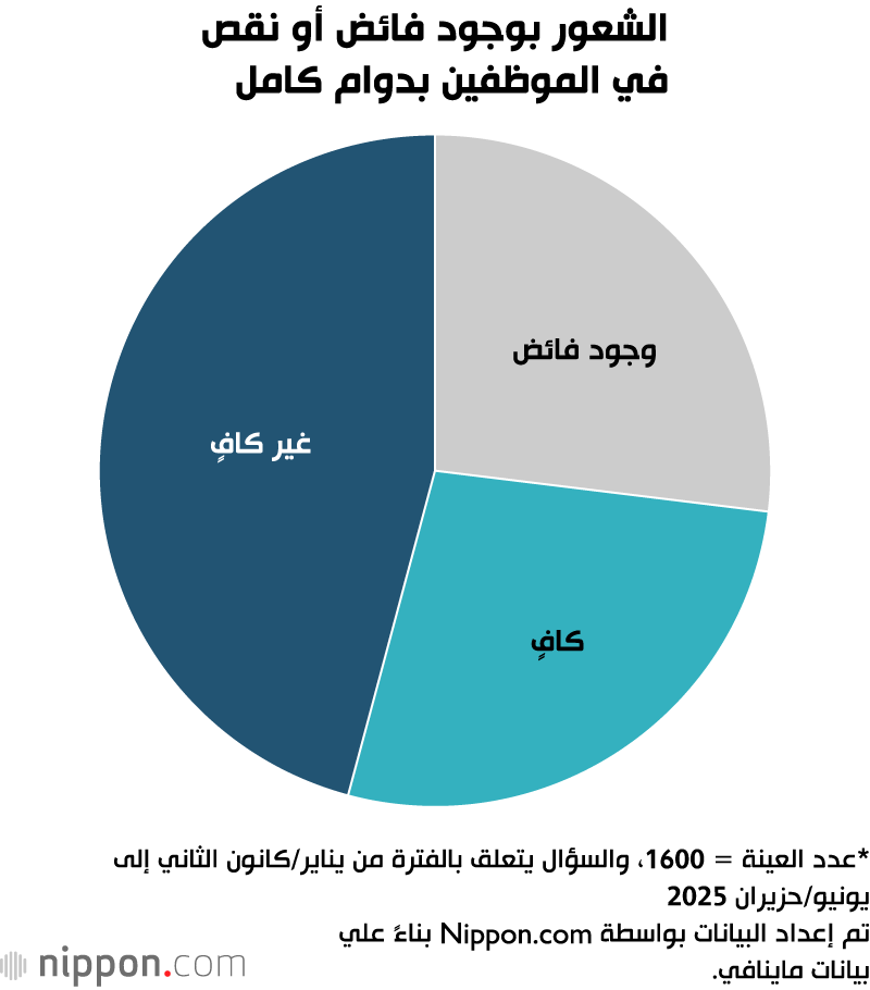 الشعور بوجود فائض أو نقص في الموظفين بدوام كامل