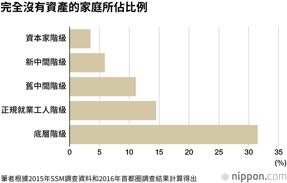 日本的底層階級：光靠自救已經無法擺脫困境了！
