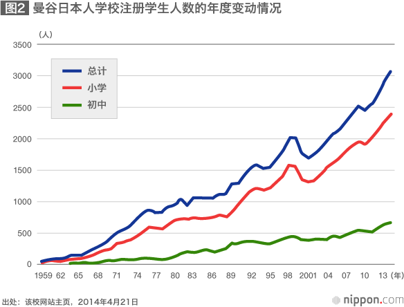 海外日本人学校在校生人数愈七万