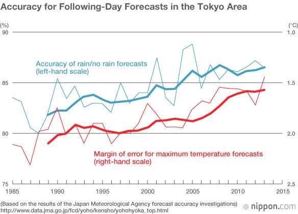 Come Rain Come Shine: The Weather in Japan