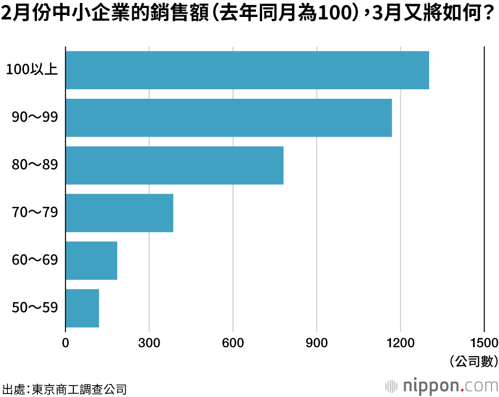 新冠疫情中的中小企業：與時間作戰，尋出路，求生存