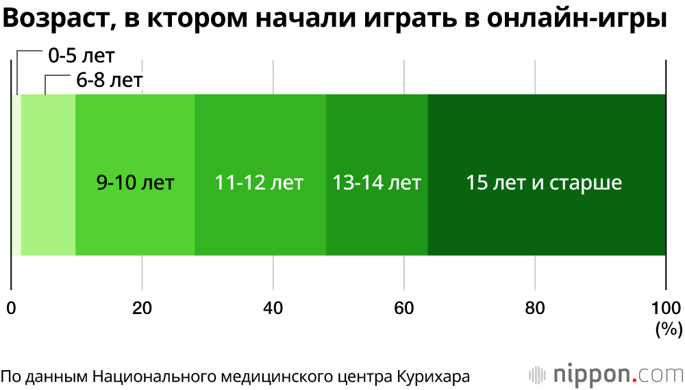 Зависимость от игр у японских детей: 20% проводят за игрой более 3 часов в день