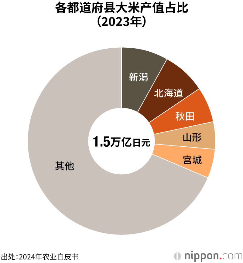 各都道府县大米产值占比