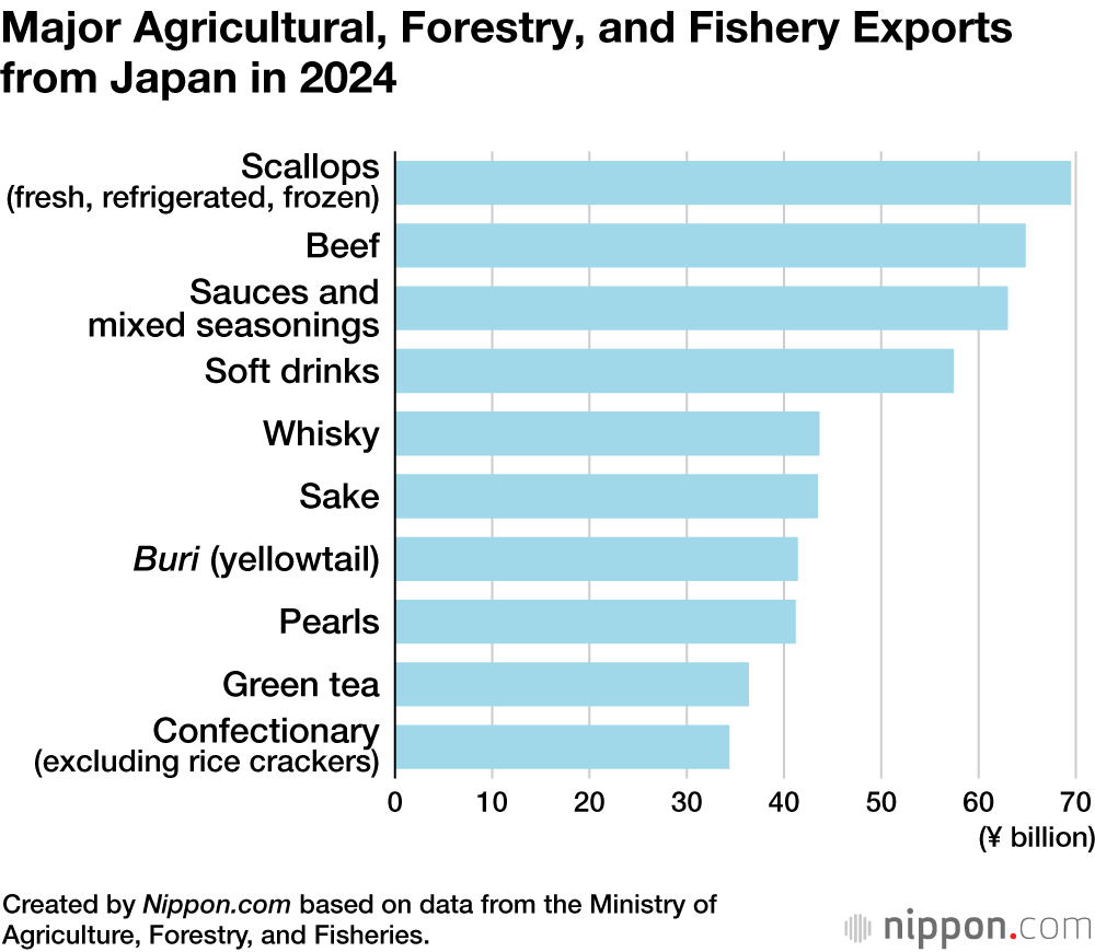 Major Agricultural, Forestry, and Fishery Exports from Japan in 2024