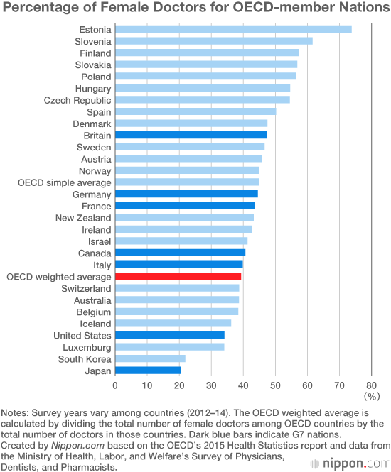 Too Few Female Doctors: Japan Ranks Last Among OECD Nations