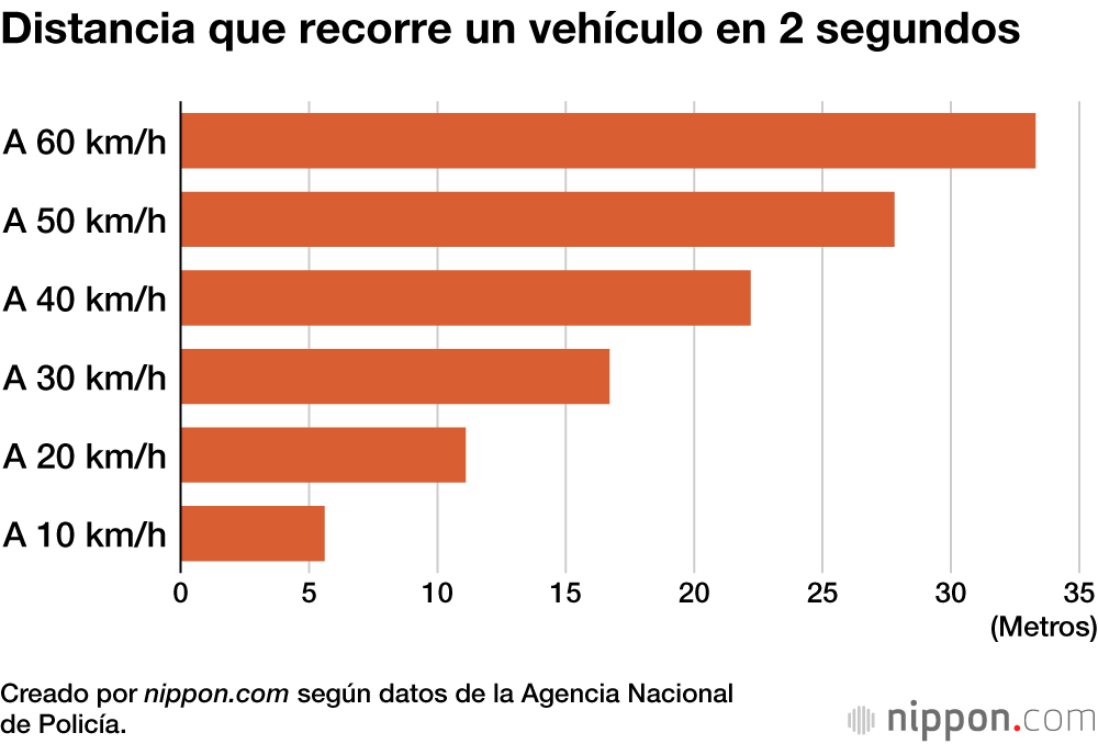 Distancia que recorre un vehículo en 2 segundos