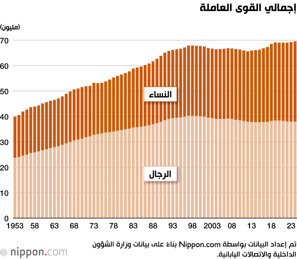إجمالي القوى العاملة
