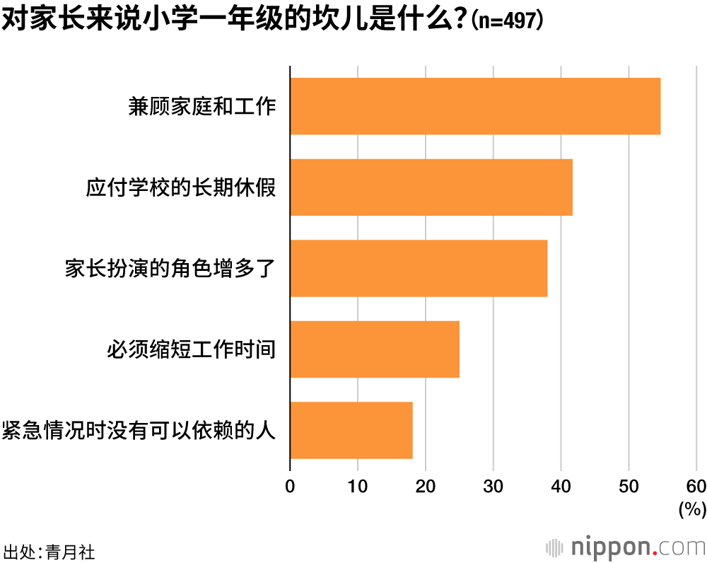 对家长来说小学一年级的坎儿是什么？（n=497）