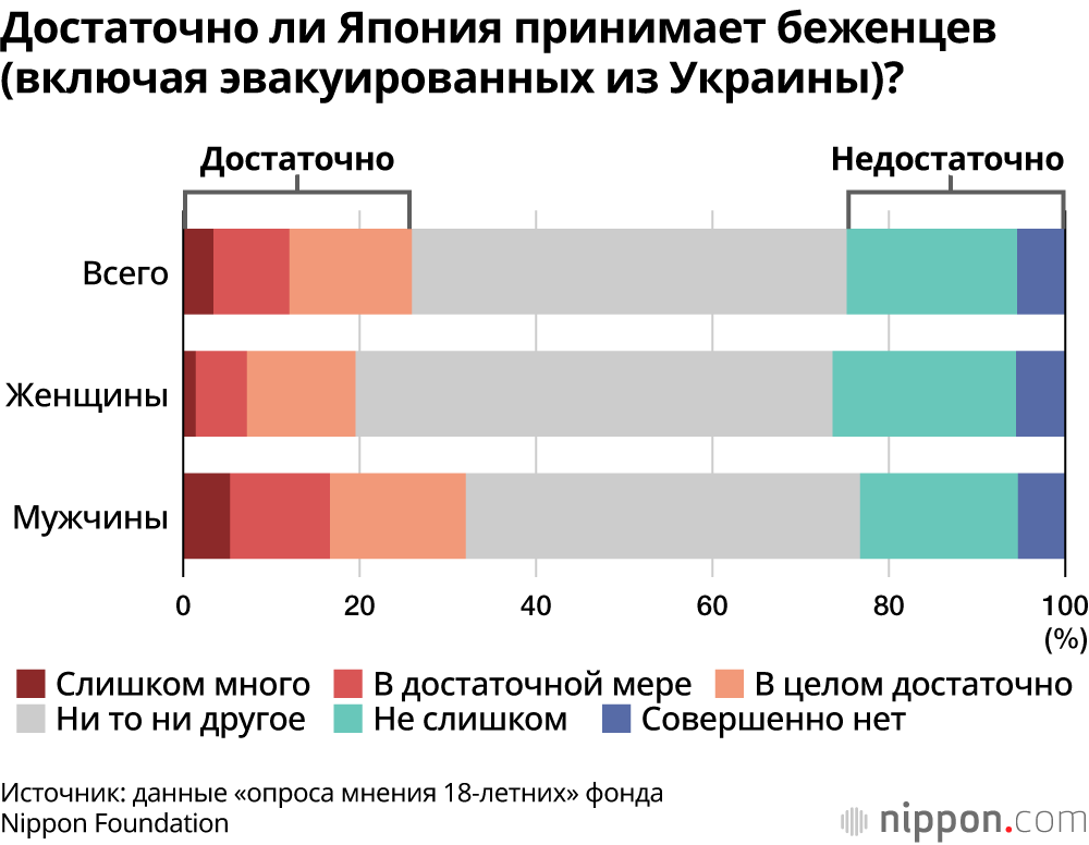 Японская молодёжь интересуется проблемами Украины, но юноши сдержанно относятся к приёму беженцев: результаты опроса 18-летних 