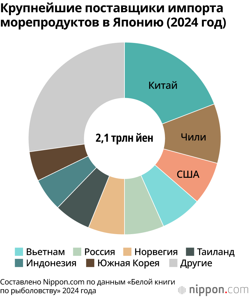 Крупнейшие поставщики импорта морепродуктов в Японию (2024 год)