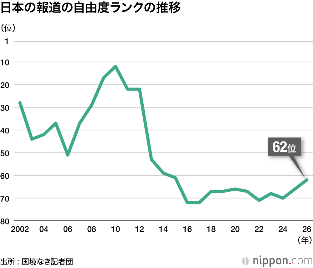 日本の報道の自由度ランクの推移